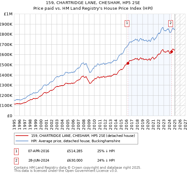 159, CHARTRIDGE LANE, CHESHAM, HP5 2SE: Price paid vs HM Land Registry's House Price Index