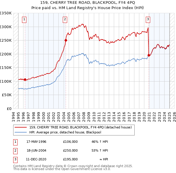 159, CHERRY TREE ROAD, BLACKPOOL, FY4 4PQ: Price paid vs HM Land Registry's House Price Index