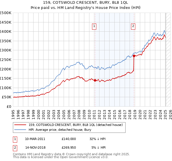 159, COTSWOLD CRESCENT, BURY, BL8 1QL: Price paid vs HM Land Registry's House Price Index