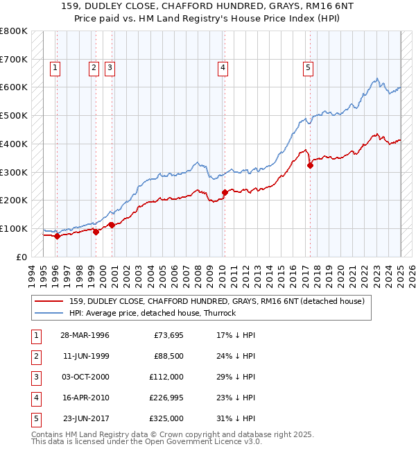 159, DUDLEY CLOSE, CHAFFORD HUNDRED, GRAYS, RM16 6NT: Price paid vs HM Land Registry's House Price Index