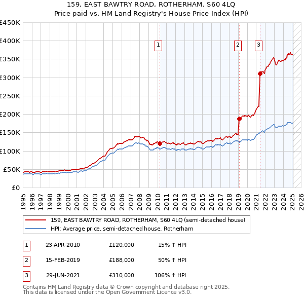 159, EAST BAWTRY ROAD, ROTHERHAM, S60 4LQ: Price paid vs HM Land Registry's House Price Index
