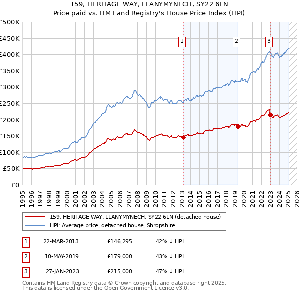 159, HERITAGE WAY, LLANYMYNECH, SY22 6LN: Price paid vs HM Land Registry's House Price Index