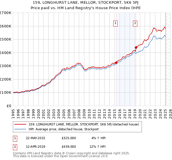 159, LONGHURST LANE, MELLOR, STOCKPORT, SK6 5PJ: Price paid vs HM Land Registry's House Price Index