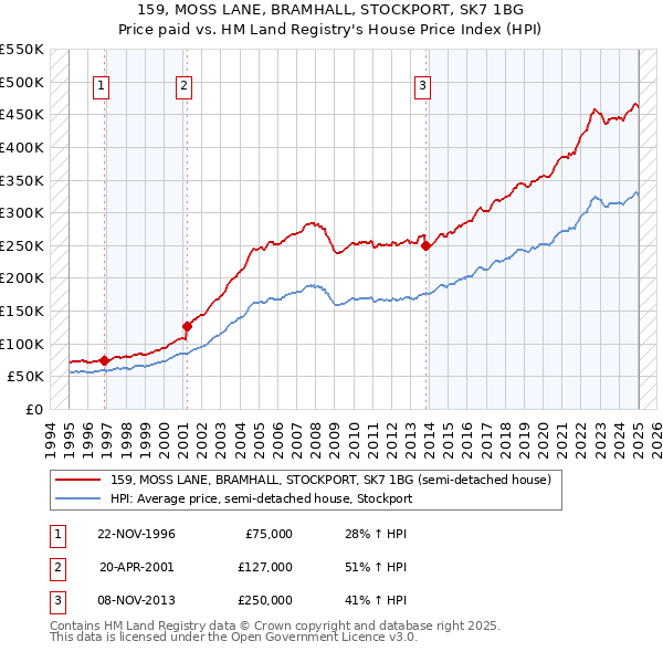 159, MOSS LANE, BRAMHALL, STOCKPORT, SK7 1BG: Price paid vs HM Land Registry's House Price Index
