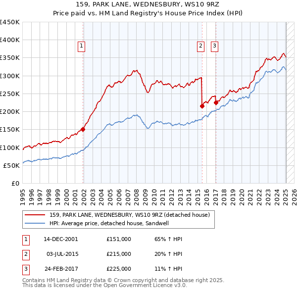 159, PARK LANE, WEDNESBURY, WS10 9RZ: Price paid vs HM Land Registry's House Price Index
