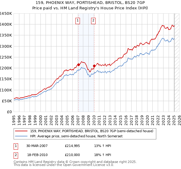 159, PHOENIX WAY, PORTISHEAD, BRISTOL, BS20 7GP: Price paid vs HM Land Registry's House Price Index