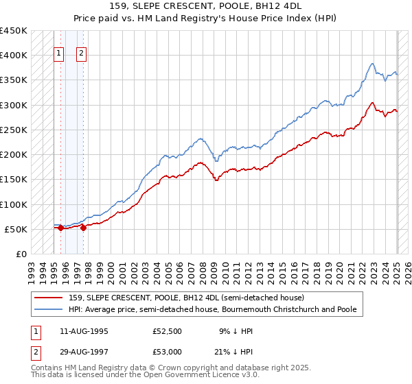 159, SLEPE CRESCENT, POOLE, BH12 4DL: Price paid vs HM Land Registry's House Price Index