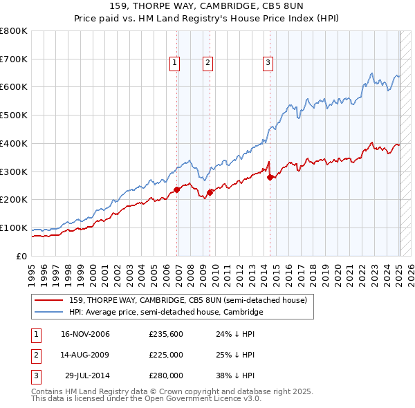 159, THORPE WAY, CAMBRIDGE, CB5 8UN: Price paid vs HM Land Registry's House Price Index