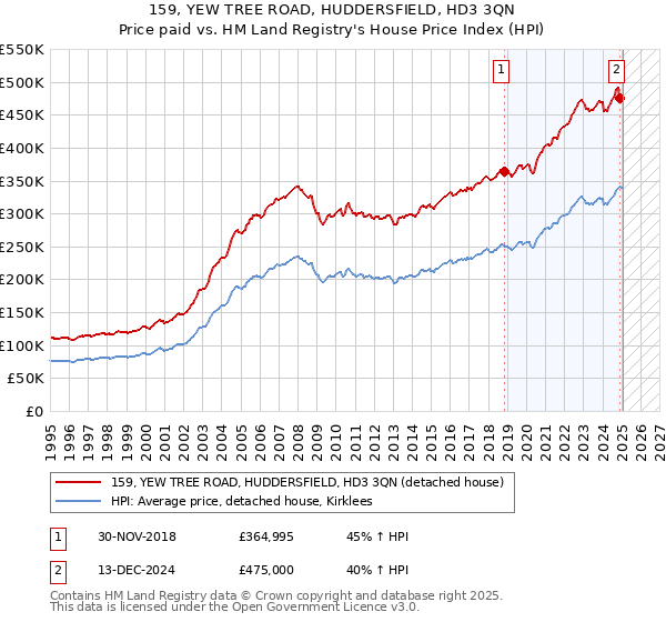 159, YEW TREE ROAD, HUDDERSFIELD, HD3 3QN: Price paid vs HM Land Registry's House Price Index