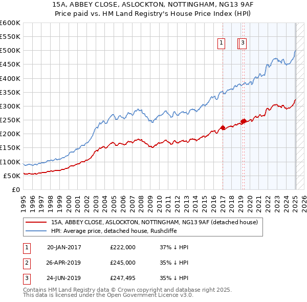 15A, ABBEY CLOSE, ASLOCKTON, NOTTINGHAM, NG13 9AF: Price paid vs HM Land Registry's House Price Index