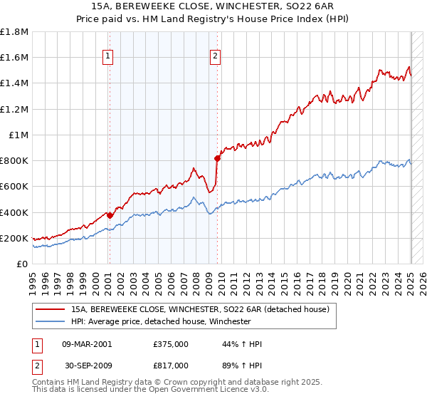 15A, BEREWEEKE CLOSE, WINCHESTER, SO22 6AR: Price paid vs HM Land Registry's House Price Index