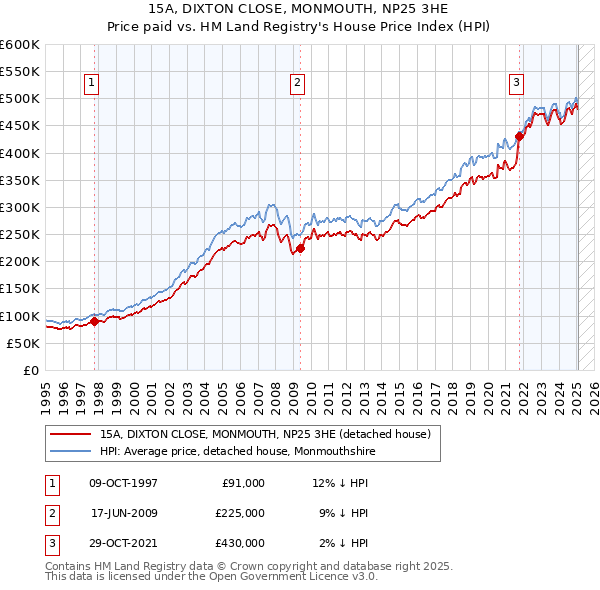 15A, DIXTON CLOSE, MONMOUTH, NP25 3HE: Price paid vs HM Land Registry's House Price Index