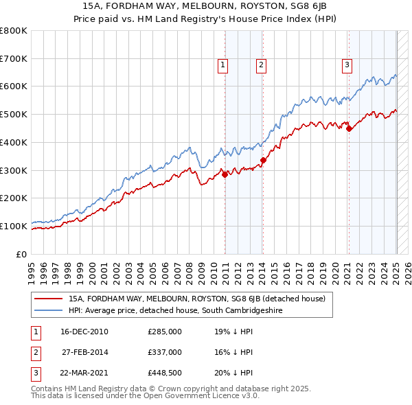 15A, FORDHAM WAY, MELBOURN, ROYSTON, SG8 6JB: Price paid vs HM Land Registry's House Price Index