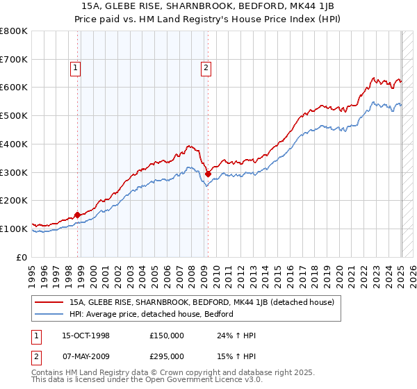 15A, GLEBE RISE, SHARNBROOK, BEDFORD, MK44 1JB: Price paid vs HM Land Registry's House Price Index