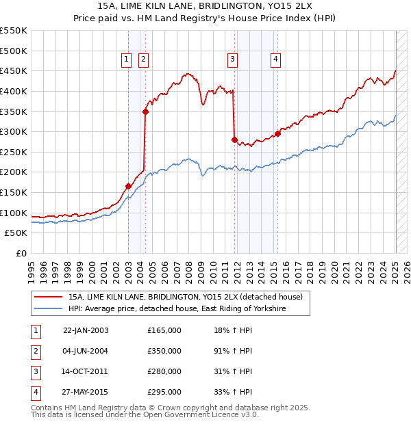 15A, LIME KILN LANE, BRIDLINGTON, YO15 2LX: Price paid vs HM Land Registry's House Price Index