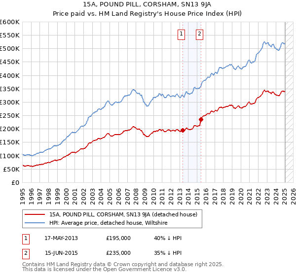 15A, POUND PILL, CORSHAM, SN13 9JA: Price paid vs HM Land Registry's House Price Index