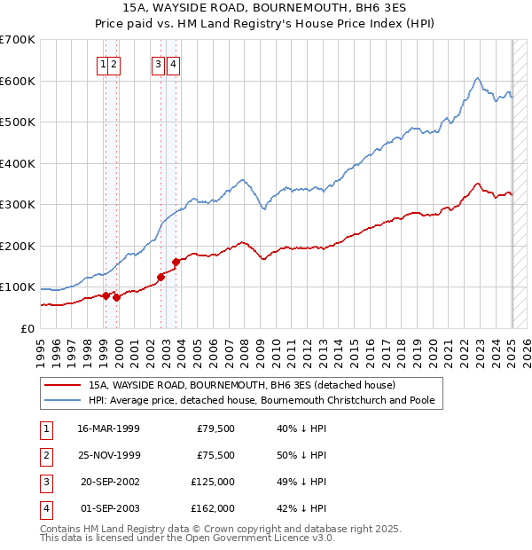 15A, WAYSIDE ROAD, BOURNEMOUTH, BH6 3ES: Price paid vs HM Land Registry's House Price Index