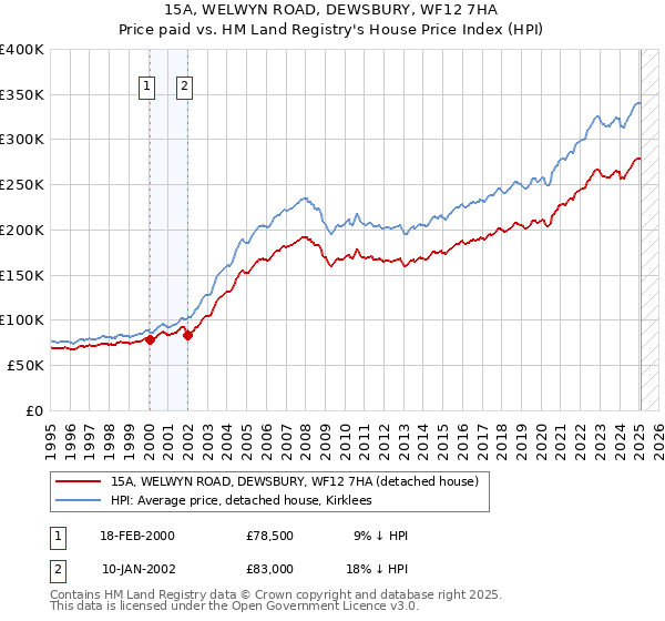 15A, WELWYN ROAD, DEWSBURY, WF12 7HA: Price paid vs HM Land Registry's House Price Index