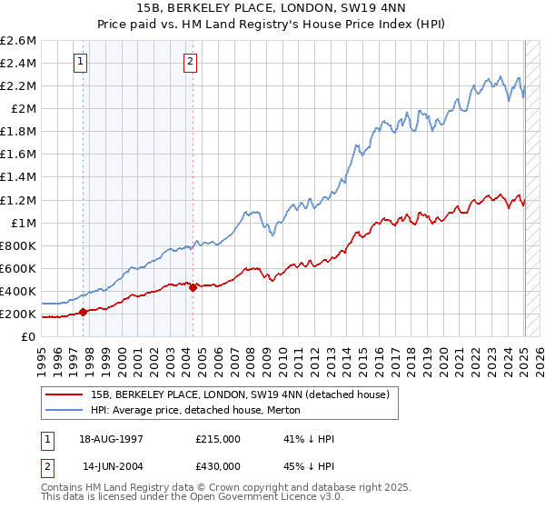 15B, BERKELEY PLACE, LONDON, SW19 4NN: Price paid vs HM Land Registry's House Price Index