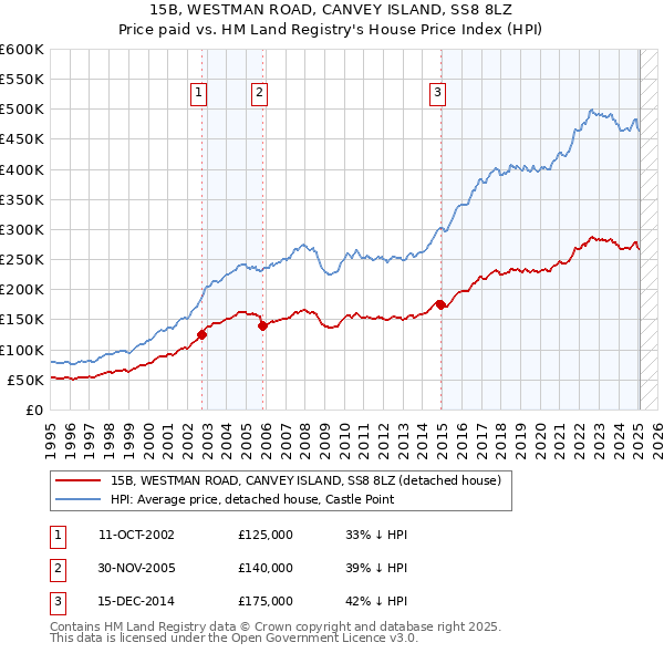 15B, WESTMAN ROAD, CANVEY ISLAND, SS8 8LZ: Price paid vs HM Land Registry's House Price Index