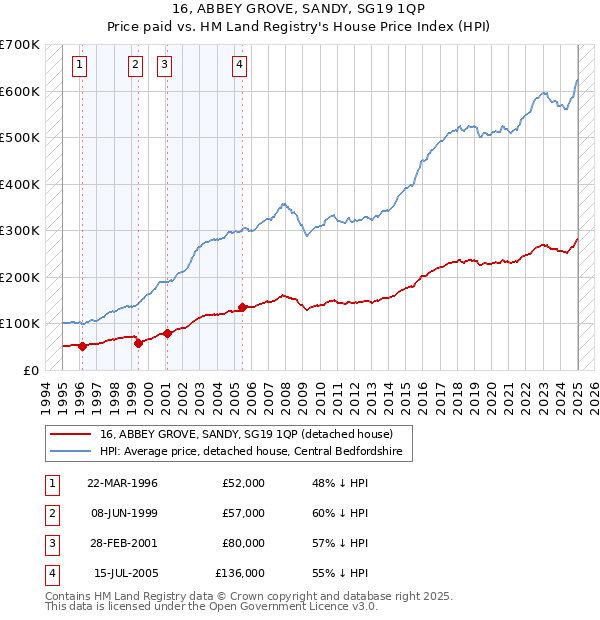 16, ABBEY GROVE, SANDY, SG19 1QP: Price paid vs HM Land Registry's House Price Index