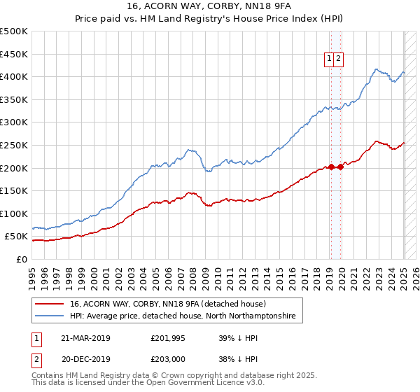 16, ACORN WAY, CORBY, NN18 9FA: Price paid vs HM Land Registry's House Price Index