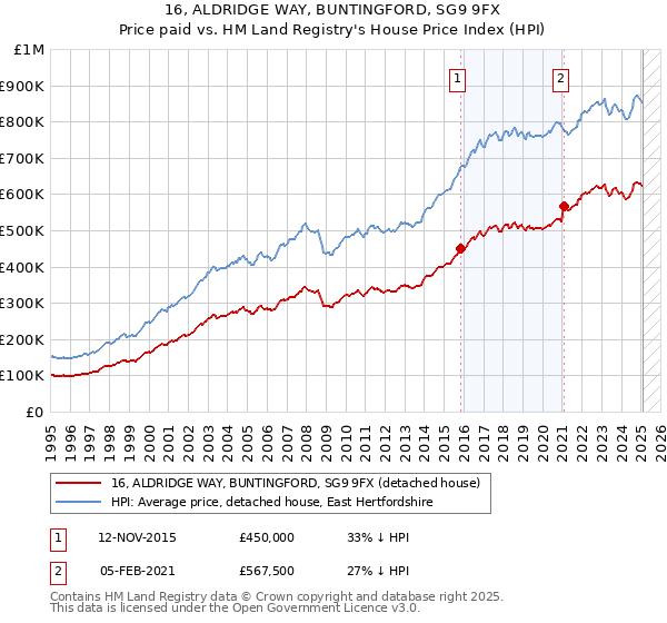 16, ALDRIDGE WAY, BUNTINGFORD, SG9 9FX: Price paid vs HM Land Registry's House Price Index