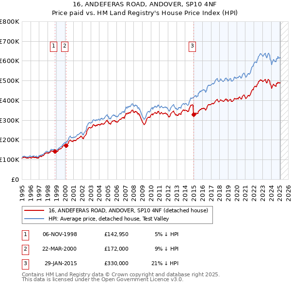 16, ANDEFERAS ROAD, ANDOVER, SP10 4NF: Price paid vs HM Land Registry's House Price Index