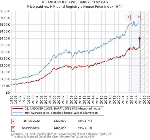 16, ANDOVER CLOSE, BARRY, CF62 8AG: Price paid vs HM Land Registry's House Price Index