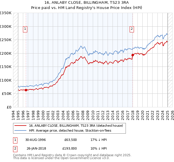 16, ANLABY CLOSE, BILLINGHAM, TS23 3RA: Price paid vs HM Land Registry's House Price Index