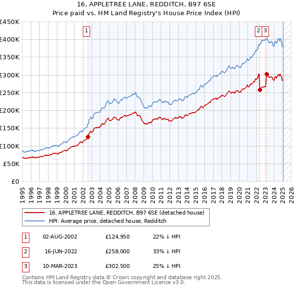 16, APPLETREE LANE, REDDITCH, B97 6SE: Price paid vs HM Land Registry's House Price Index