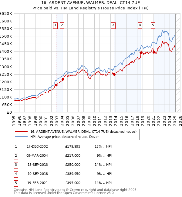 16, ARDENT AVENUE, WALMER, DEAL, CT14 7UE: Price paid vs HM Land Registry's House Price Index