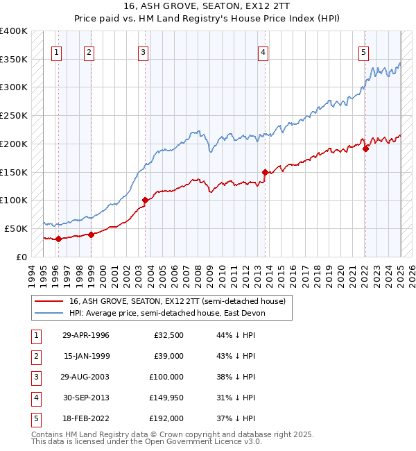 16, ASH GROVE, SEATON, EX12 2TT: Price paid vs HM Land Registry's House Price Index