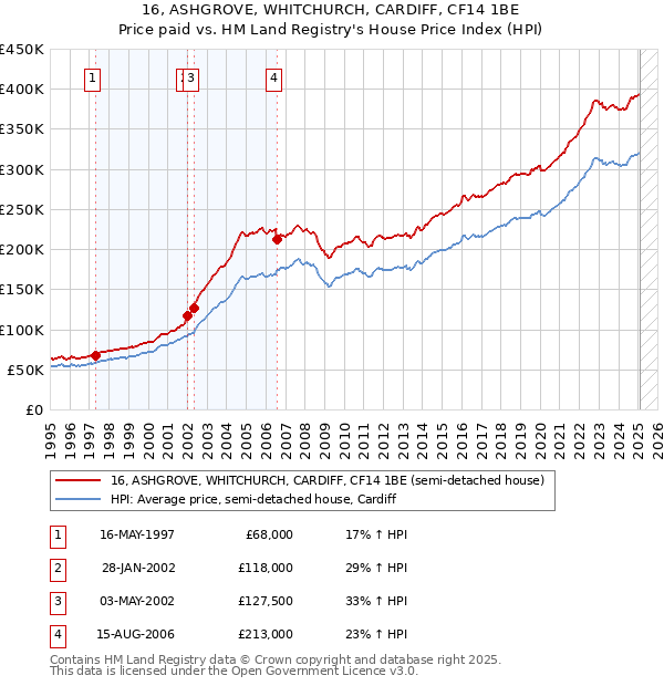 16, ASHGROVE, WHITCHURCH, CARDIFF, CF14 1BE: Price paid vs HM Land Registry's House Price Index