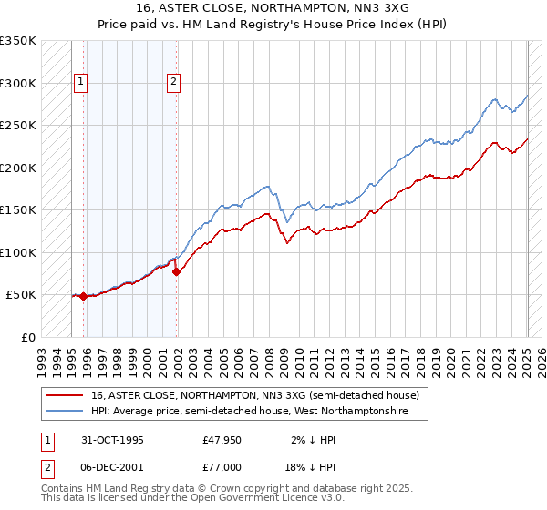 16, ASTER CLOSE, NORTHAMPTON, NN3 3XG: Price paid vs HM Land Registry's House Price Index