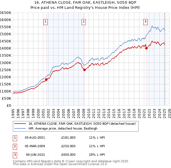 16, ATHENA CLOSE, FAIR OAK, EASTLEIGH, SO50 8QP: Price paid vs HM Land Registry's House Price Index