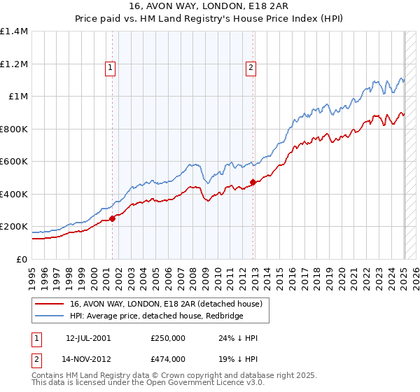 16, AVON WAY, LONDON, E18 2AR: Price paid vs HM Land Registry's House Price Index