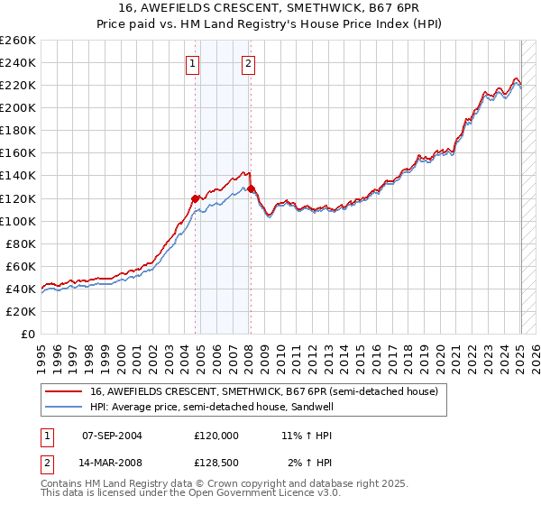 16, AWEFIELDS CRESCENT, SMETHWICK, B67 6PR: Price paid vs HM Land Registry's House Price Index