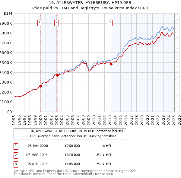 16, AYLESWATER, AYLESBURY, HP19 0FB: Price paid vs HM Land Registry's House Price Index