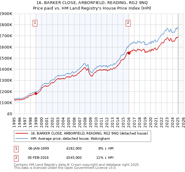 16, BARKER CLOSE, ARBORFIELD, READING, RG2 9NQ: Price paid vs HM Land Registry's House Price Index