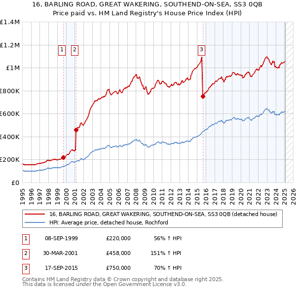 16, BARLING ROAD, GREAT WAKERING, SOUTHEND-ON-SEA, SS3 0QB: Price paid vs HM Land Registry's House Price Index