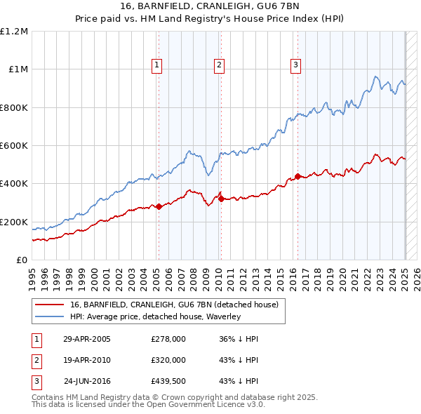 16, BARNFIELD, CRANLEIGH, GU6 7BN: Price paid vs HM Land Registry's House Price Index
