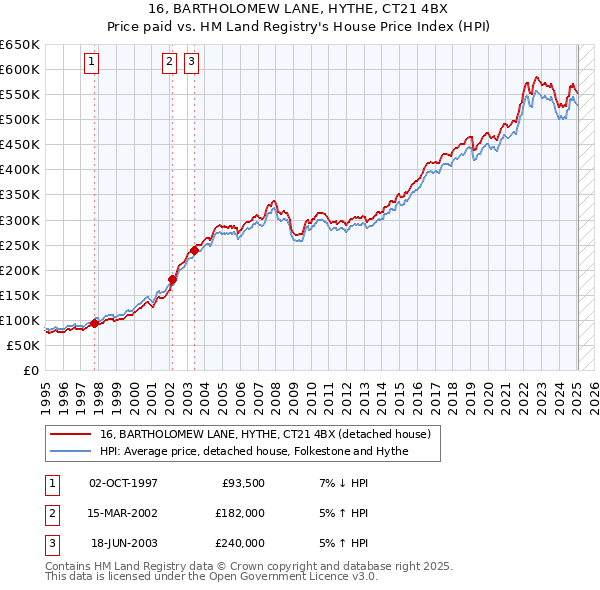 16, BARTHOLOMEW LANE, HYTHE, CT21 4BX: Price paid vs HM Land Registry's House Price Index