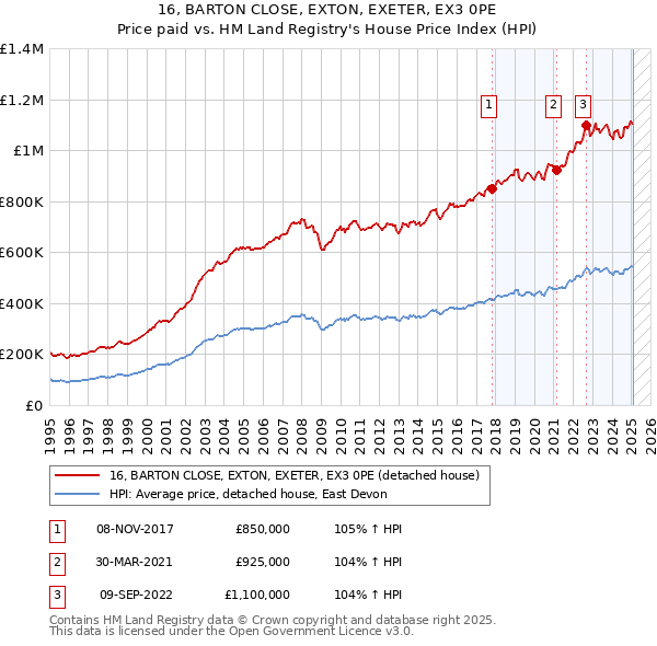 16, BARTON CLOSE, EXTON, EXETER, EX3 0PE: Price paid vs HM Land Registry's House Price Index