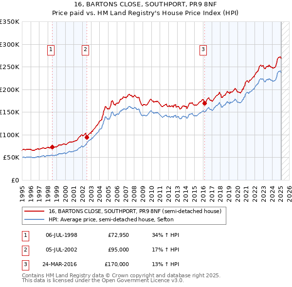 16, BARTONS CLOSE, SOUTHPORT, PR9 8NF: Price paid vs HM Land Registry's House Price Index