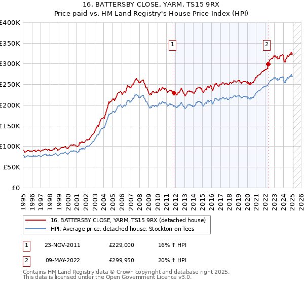 16, BATTERSBY CLOSE, YARM, TS15 9RX: Price paid vs HM Land Registry's House Price Index