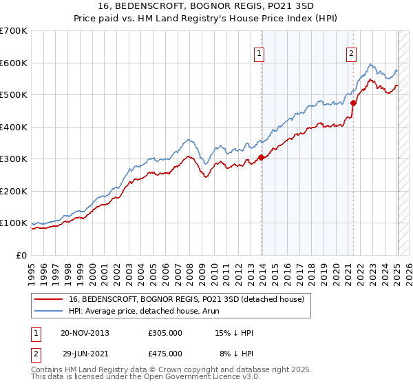16, BEDENSCROFT, BOGNOR REGIS, PO21 3SD: Price paid vs HM Land Registry's House Price Index