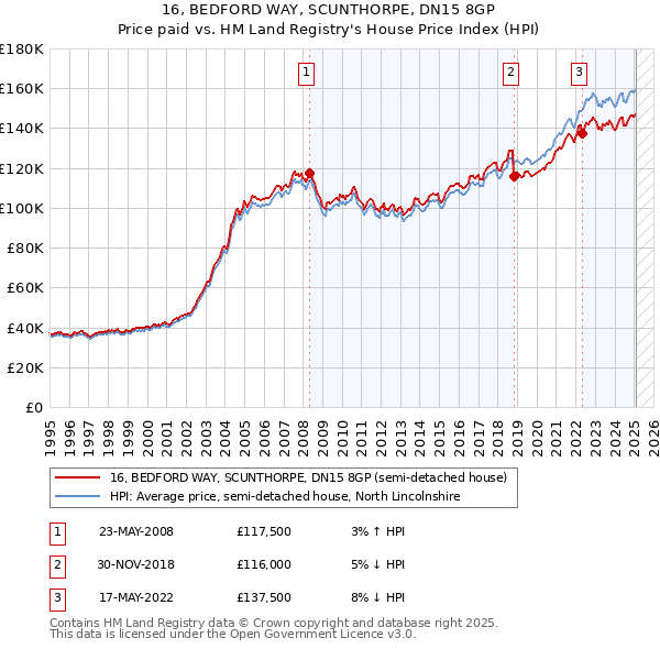 16, BEDFORD WAY, SCUNTHORPE, DN15 8GP: Price paid vs HM Land Registry's House Price Index