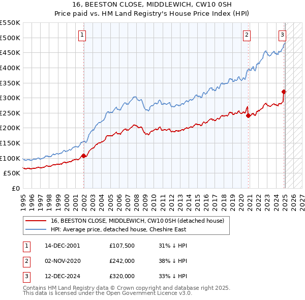 16, BEESTON CLOSE, MIDDLEWICH, CW10 0SH: Price paid vs HM Land Registry's House Price Index