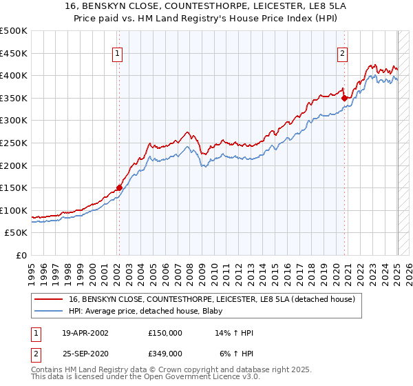 16, BENSKYN CLOSE, COUNTESTHORPE, LEICESTER, LE8 5LA: Price paid vs HM Land Registry's House Price Index